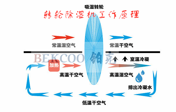 轉輪除濕機工作原理_副本.jpg