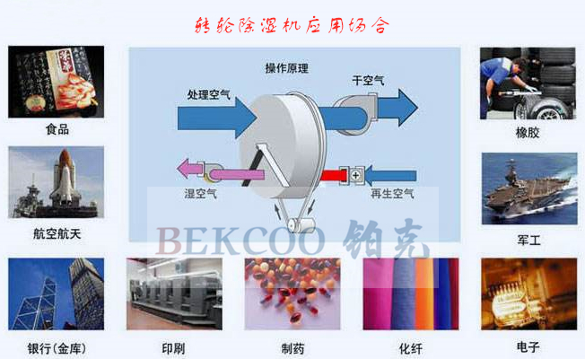 轉(zhuǎn)輪除濕機(jī)應(yīng)用場合_副本.jpg