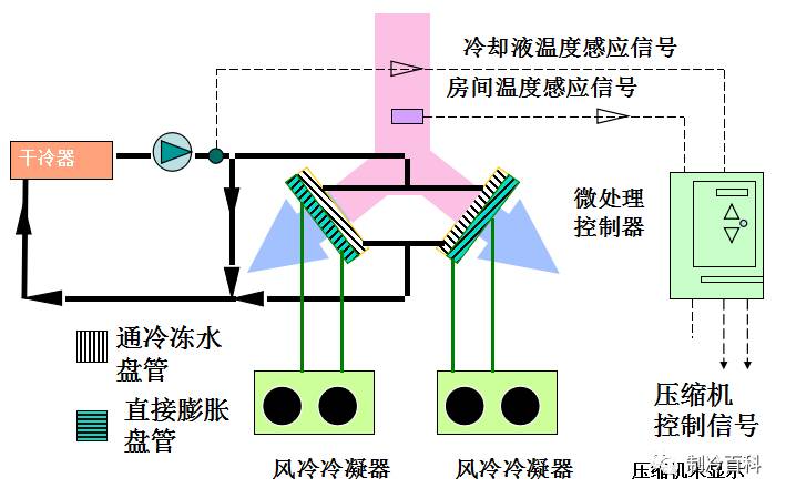 機(jī)房空調(diào)蒸發(fā)器