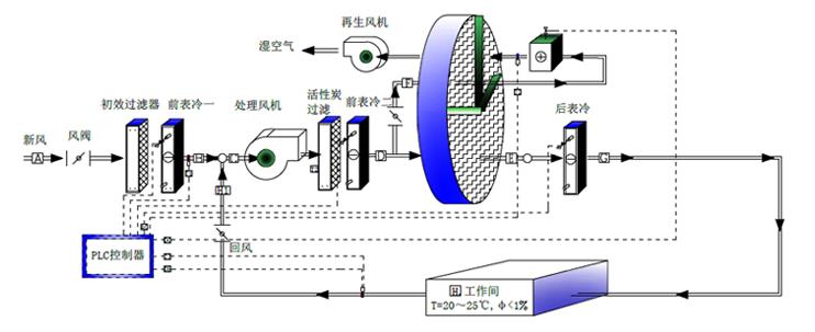 轉(zhuǎn)輪除濕機系統(tǒng)流程圖.jpg