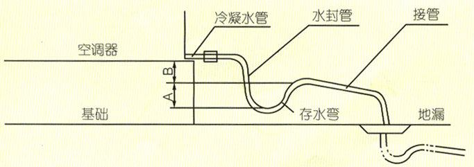 凈化空調(diào)冷凝水管安裝圖