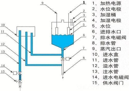 電極加濕器