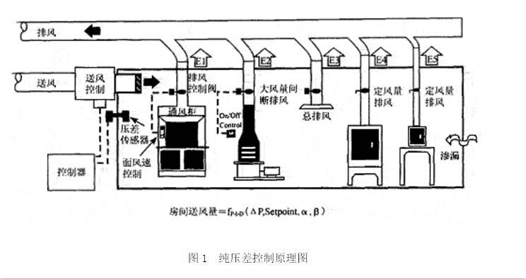 純壓差控制圖