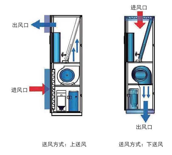 機(jī)房空調(diào)送回風(fēng)