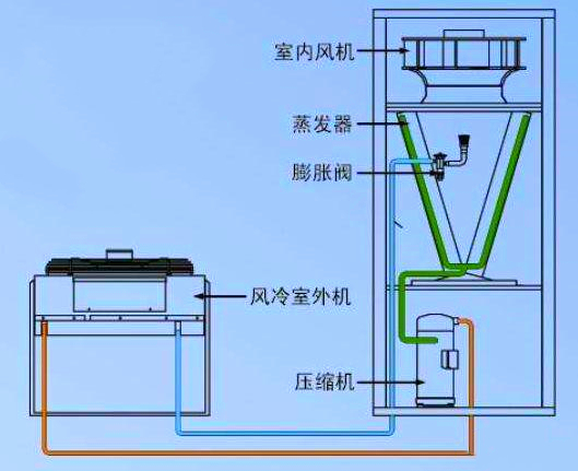 精密空調(diào)到底是什么