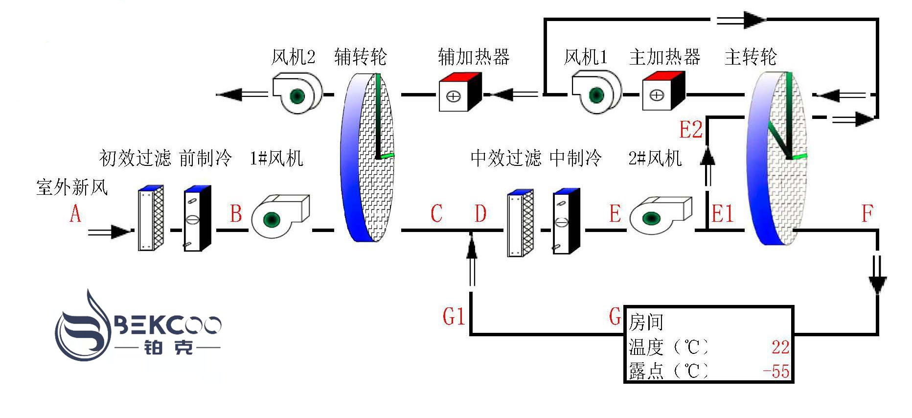 超低露點轉(zhuǎn)輪除濕機流程圖