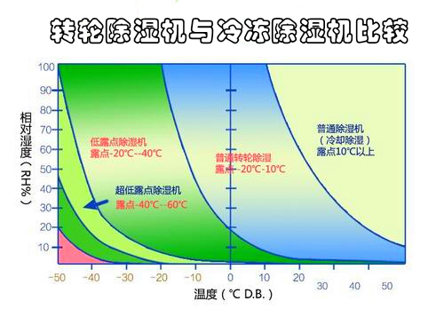 轉(zhuǎn)輪除濕機與冷凍除濕機的區(qū)別