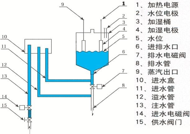 電極式加濕器